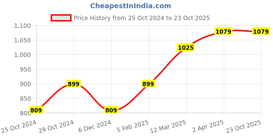 tatacliq.com United Colors of Benetton Kids Navy Solid Trousers united colors of benetton Price History Graph from 25 Oct 2024 to 23 Oct 2025