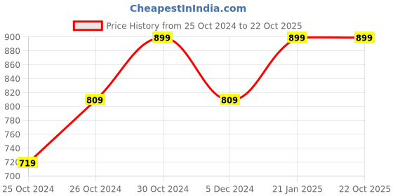 tatacliq.com United Colors of Benetton Kids Navy Solid Trousers united colors of benetton Price History Graph from 25 Oct 2024 to 22 Oct 2025