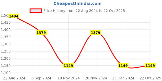 tatacliq.com United Colors of Benetton Kids Navy Textured Trousers united colors of benetton Price History Graph from 22 Aug 2024 to 21 Oct 2025