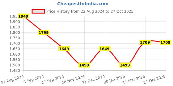 tatacliq.com United Colors of Benetton Kids Navy Textured Waistcoat united colors of benetton Price History Graph from 22 Aug 2024 to 27 Oct 2025