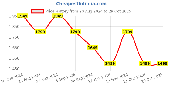 tatacliq.com United Colors of Benetton Kids Navy Textured Waistcoat united colors of benetton Price History Graph from 20 Aug 2024 to 29 Oct 2025