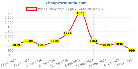 tatacliq.com United Colors of Benetton Kids Navy Washed Jeans united colors of benetton Price History Graph from 27 Jul 2024 to 20 Oct 2025
