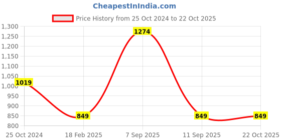 tatacliq.com United Colors of Benetton Kids Navy Washed Jeans united colors of benetton Price History Graph from 25 Oct 2024 to 22 Oct 2025