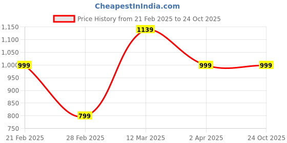 tatacliq.com United Colors of Benetton Kids Navy Washed Jeans united colors of benetton Price History Graph from 21 Feb 2025 to 22 Oct 2025