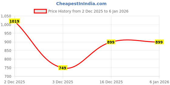tatacliq.com United Colors of Benetton Kids Navy Washed Jeans united colors of benetton Price History Graph from 2 Dec 2025 to 4 Jan 2026