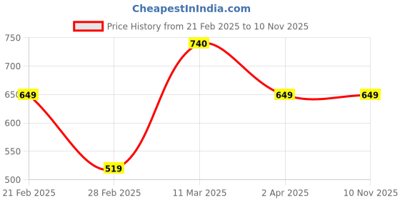 tatacliq.com United Colors of Benetton Kids Off White Cotton Patch Work T-Shirt united colors of benetton Price History Graph from 21 Feb 2025 to 9 Nov 2025