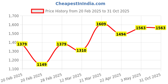 tatacliq.com United Colors of Benetton Kids Off White Cotton Printed Track Pants & Joggers united colors of benetton Price History Graph from 20 Feb 2025 to 30 Oct 2025