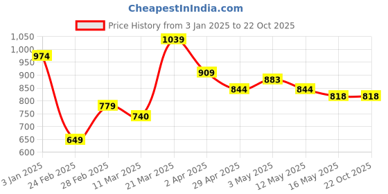 tatacliq.com United Colors of Benetton Kids Off White Cotton Printed Tshirt united colors of benetton Price History Graph from 3 Jan 2025 to 22 Oct 2025