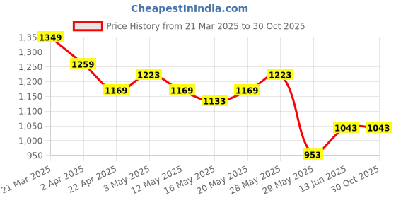 tatacliq.com United Colors of Benetton Kids Off White Cotton Striped Sweatshirts united colors of benetton Price History Graph from 21 Mar 2025 to 30 Oct 2025