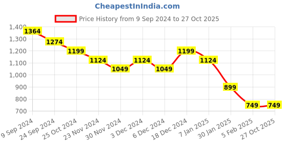 tatacliq.com United Colors of Benetton Kids Off White Cotton Striped Tshirt united colors of benetton Price History Graph from 9 Sep 2024 to 27 Oct 2025