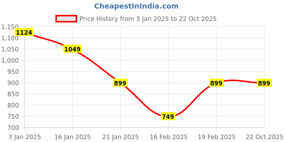 tatacliq.com United Colors of Benetton Kids Off White Cotton Striped Tshirt united colors of benetton Price History Graph from 3 Jan 2025 to 22 Oct 2025