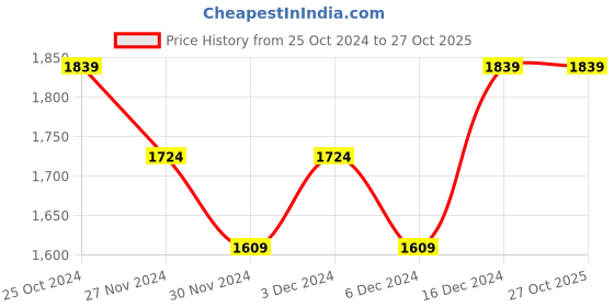 tatacliq.com United Colors of Benetton Kids Off White Cotton Track Pants & Joggers united colors of benetton Price History Graph from 25 Oct 2024 to 27 Oct 2025