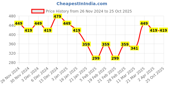 tatacliq.com United Colors of Benetton Kids Off White Cotton Tshirt united colors of benetton Price History Graph from 26 Nov 2024 to 25 Oct 2025