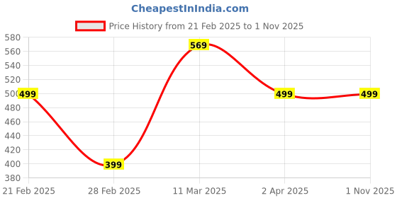 tatacliq.com United Colors of Benetton Kids Off White Graphic Print T-Shirt united colors of benetton Price History Graph from 21 Feb 2025 to 31 Oct 2025