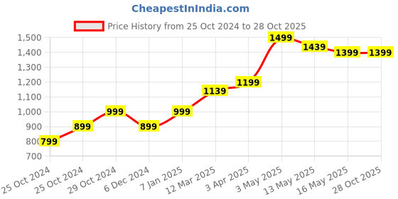 tatacliq.com United Colors of Benetton Kids Off White Solid Dress united colors of benetton Price History Graph from 25 Oct 2024 to 27 Oct 2025