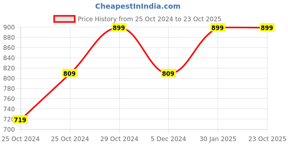 tatacliq.com United Colors of Benetton Kids Off White Solid Shorts united colors of benetton Price History Graph from 25 Oct 2024 to 22 Oct 2025