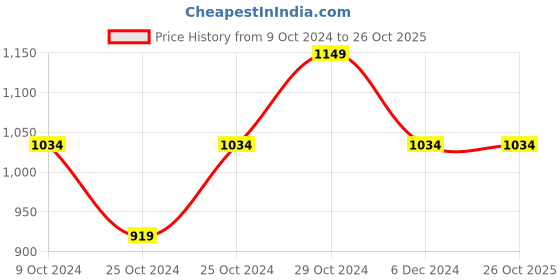 tatacliq.com United Colors of Benetton Kids Olive Solid Shorts united colors of benetton Price History Graph from 9 Oct 2024 to 26 Oct 2025