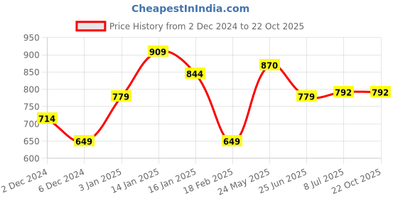 tatacliq.com United Colors of Benetton Kids Orange & Cream Striped T-Shirt united colors of benetton Price History Graph from 2 Dec 2024 to 22 Oct 2025