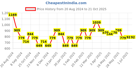 tatacliq.com United Colors of Benetton Kids Orange & White Cotton Printed T-Shirt united colors of benetton Price History Graph from 20 Aug 2024 to 21 Oct 2025