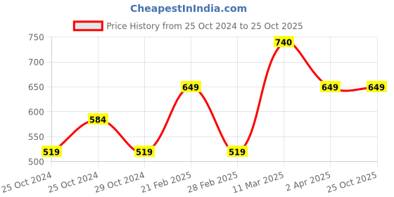 tatacliq.com United Colors of Benetton Kids Orange & White Cotton Striped T-Shirt united colors of benetton Price History Graph from 25 Oct 2024 to 22 Oct 2025
