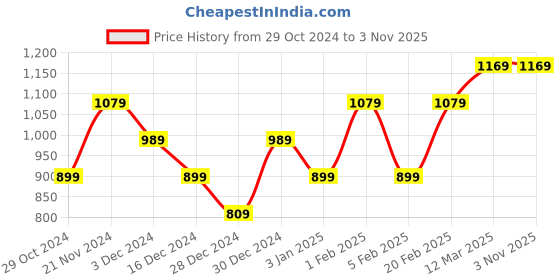 tatacliq.com United Colors of Benetton Kids Orange & White Embroidered T-Shirt united colors of benetton Price History Graph from 29 Oct 2024 to 2 Nov 2025