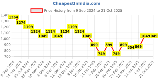 tatacliq.com United Colors of Benetton Kids Orange Cotton Checkered Shirts united colors of benetton Price History Graph from 9 Sep 2024 to 21 Oct 2025