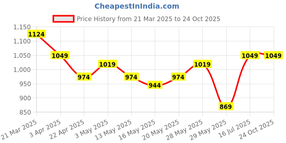 tatacliq.com United Colors of Benetton Kids Orange Cotton Checkered Shirts united colors of benetton Price History Graph from 21 Mar 2025 to 22 Oct 2025