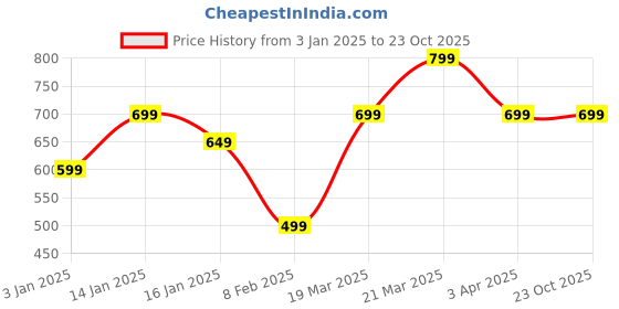 tatacliq.com United Colors of Benetton Kids Orange Cotton Logo Polo T-Shirt united colors of benetton Price History Graph from 3 Jan 2025 to 22 Oct 2025