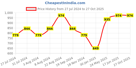 tatacliq.com United Colors of Benetton Kids Orange Cotton Polo T-Shirt united colors of benetton Price History Graph from 27 Jul 2024 to 27 Oct 2025