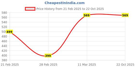 tatacliq.com United Colors of Benetton Kids Orange Cotton Printed T-Shirt united colors of benetton Price History Graph from 21 Feb 2025 to 22 Oct 2025
