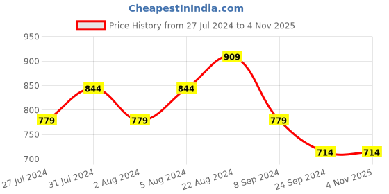 tatacliq.com United Colors of Benetton Kids Orange Embroidered Top united colors of benetton Price History Graph from 27 Jul 2024 to 3 Nov 2025