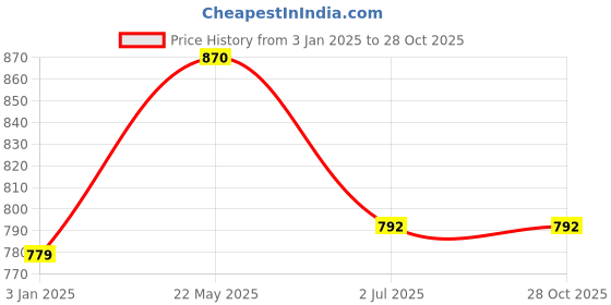 tatacliq.com United Colors of Benetton Kids Orange Embroidered Top united colors of benetton Price History Graph from 3 Jan 2025 to 28 Oct 2025