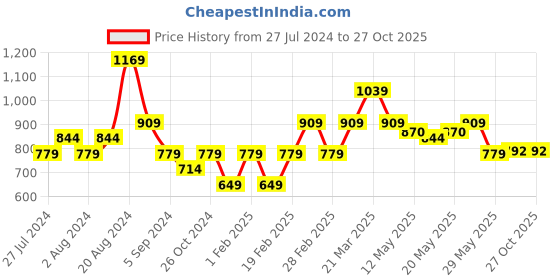 tatacliq.com United Colors of Benetton Kids Orange Regular Fit Polo T-Shirt united colors of benetton Price History Graph from 27 Jul 2024 to 27 Oct 2025