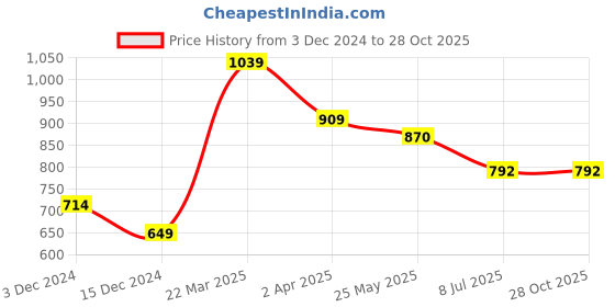 tatacliq.com United Colors of Benetton Kids Orange Regular Fit Polo T-Shirt united colors of benetton Price History Graph from 3 Dec 2024 to 27 Oct 2025