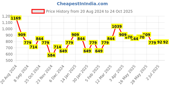 tatacliq.com United Colors of Benetton Kids Orange Regular Fit Shorts united colors of benetton Price History Graph from 20 Aug 2024 to 22 Oct 2025