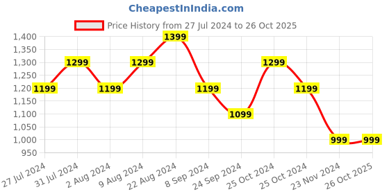 tatacliq.com United Colors of Benetton Kids Orange Self Design Top united colors of benetton Price History Graph from 27 Jul 2024 to 26 Oct 2025