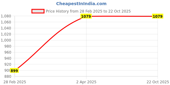 tatacliq.com United Colors of Benetton Kids Orange Striped Shirt united colors of benetton Price History Graph from 28 Feb 2025 to 22 Oct 2025