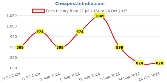 tatacliq.com United Colors of Benetton Kids Peach Cotton Chequered Full Sleeves Shirt united colors of benetton Price History Graph from 27 Jul 2024 to 24 Oct 2025