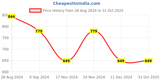 tatacliq.com United Colors of Benetton Kids Peach Embellished Full Sleeves T-Shirt united colors of benetton Price History Graph from 28 Aug 2024 to 30 Oct 2025