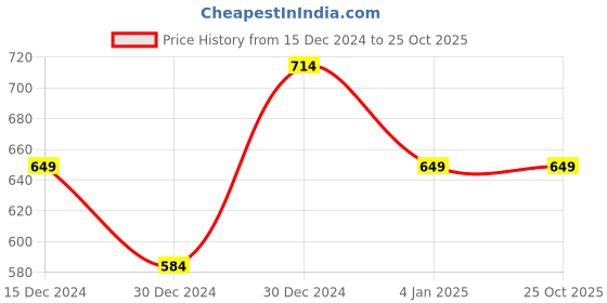 tatacliq.com United Colors of Benetton Kids Peach Embellished Full Sleeves T-Shirt united colors of benetton Price History Graph from 15 Dec 2024 to 24 Oct 2025