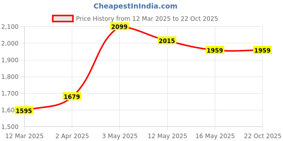 tatacliq.com United Colors of Benetton Kids Peach Printed Dress united colors of benetton Price History Graph from 12 Mar 2025 to 22 Oct 2025