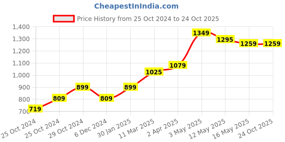 tatacliq.com United Colors of Benetton Kids Peach Printed Top united colors of benetton Price History Graph from 25 Oct 2024 to 22 Oct 2025