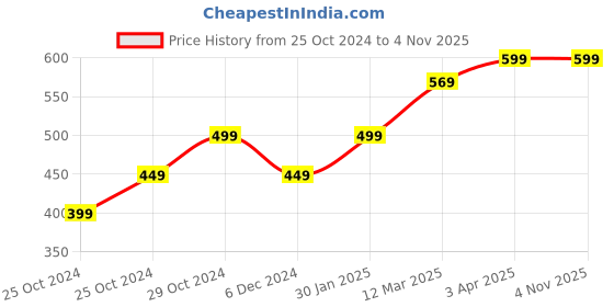 tatacliq.com United Colors of Benetton Kids Peach Solid Shorts united colors of benetton Price History Graph from 25 Oct 2024 to 4 Nov 2025