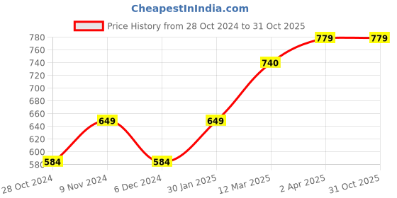 tatacliq.com United Colors of Benetton Kids Peach Solid T-Shirt united colors of benetton Price History Graph from 28 Oct 2024 to 31 Oct 2025