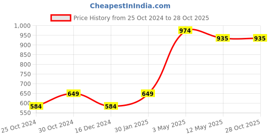 tatacliq.com United Colors of Benetton Kids Peach Solid T-Shirt united colors of benetton Price History Graph from 25 Oct 2024 to 28 Oct 2025