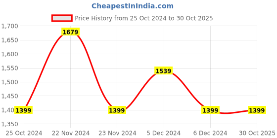 tatacliq.com United Colors of Benetton Kids Pink A-Line Dress united colors of benetton Price History Graph from 25 Oct 2024 to 29 Oct 2025