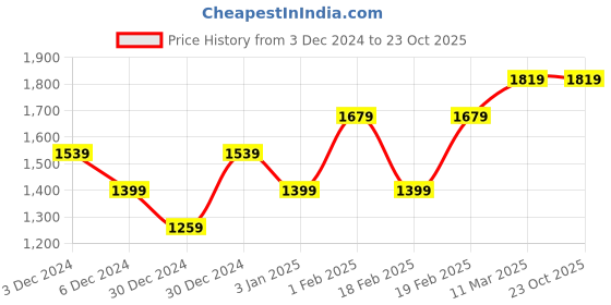 tatacliq.com United Colors of Benetton Kids Pink A-Line Dress united colors of benetton Price History Graph from 3 Dec 2024 to 22 Oct 2025