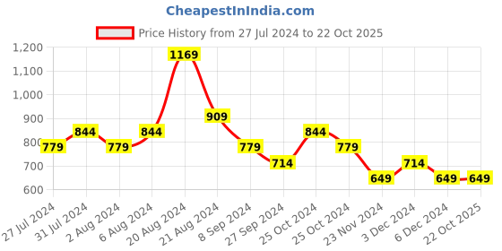 tatacliq.com United Colors of Benetton Kids Pink & Red Cotton Floral Print Top united colors of benetton Price History Graph from 27 Jul 2024 to 21 Oct 2025