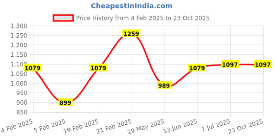 tatacliq.com United Colors of Benetton Kids Pink & White Checks Full Sleeves Shirt united colors of benetton Price History Graph from 4 Feb 2025 to 22 Oct 2025