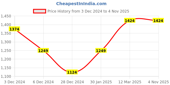 tatacliq.com United Colors of Benetton Kids Pink & White Checks Full Sleeves Sweatshirt united colors of benetton Price History Graph from 3 Dec 2024 to 2 Nov 2025
